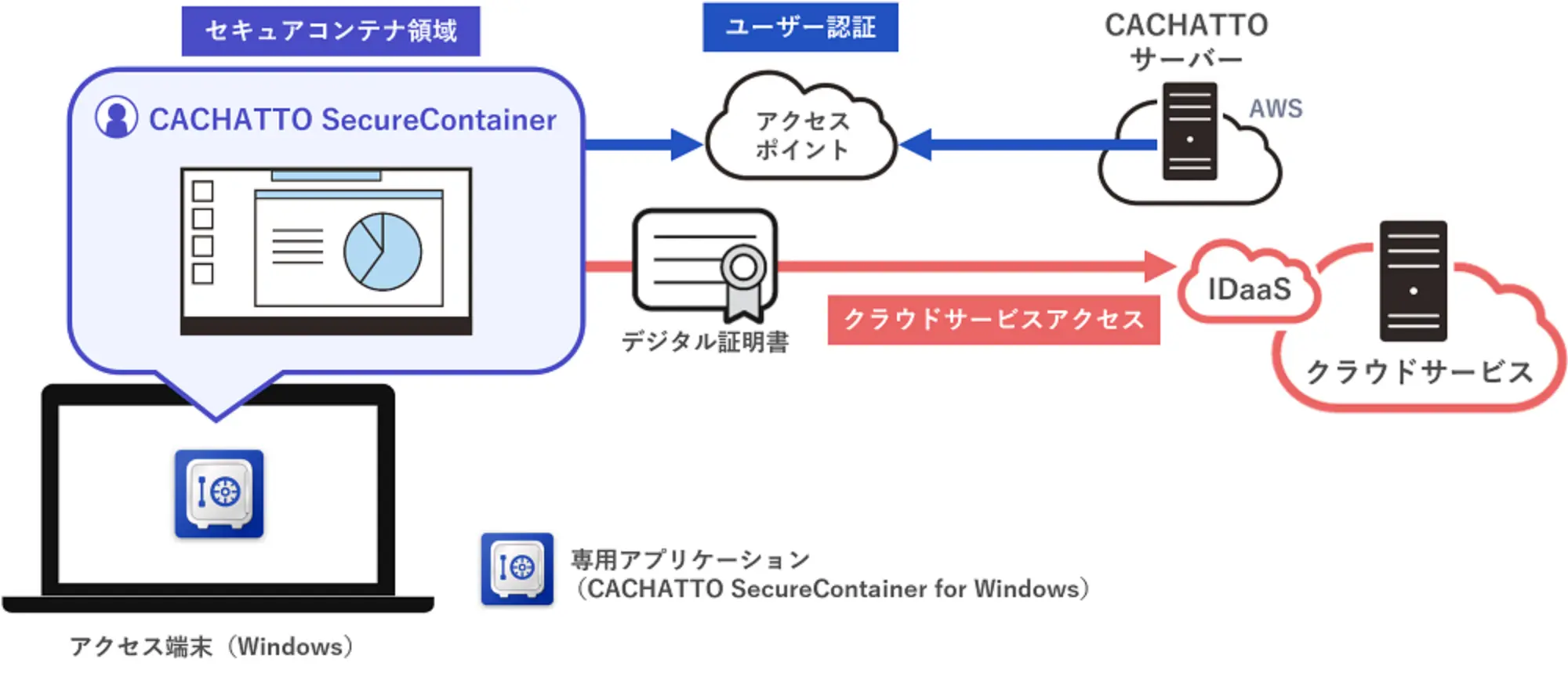 クラウド提供の構成イメージ（ CACHATTO SecureContainer Cloud ）