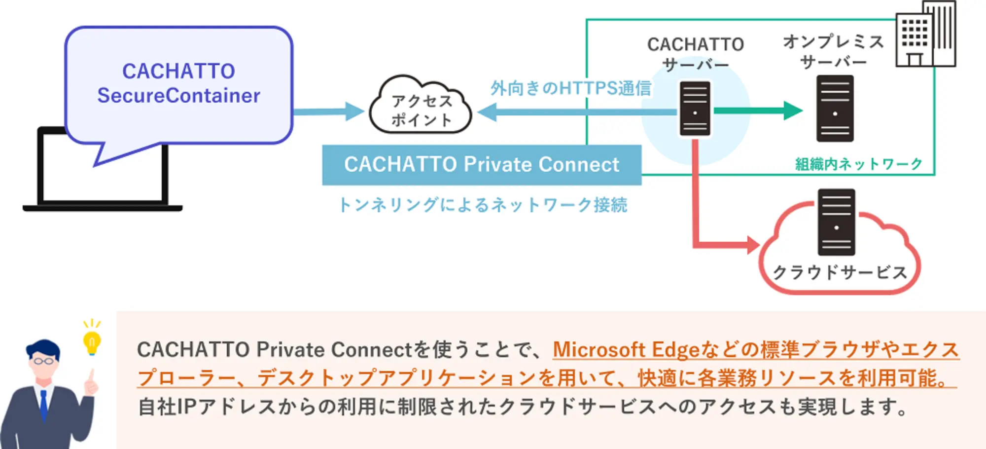 CACHATTO Private Connectとは