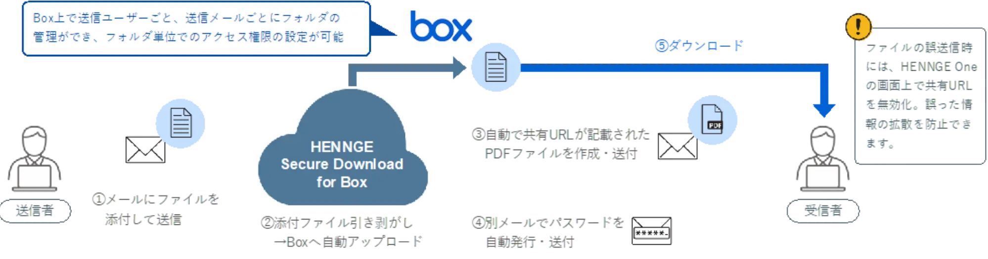 HENNGE Secure Download for Box概要