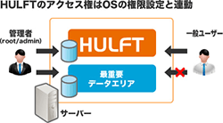 HULFTのアクセス件はOSの権限設定と連動