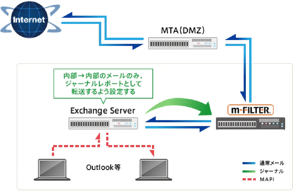 Exchange Serverとの組み合わせ例