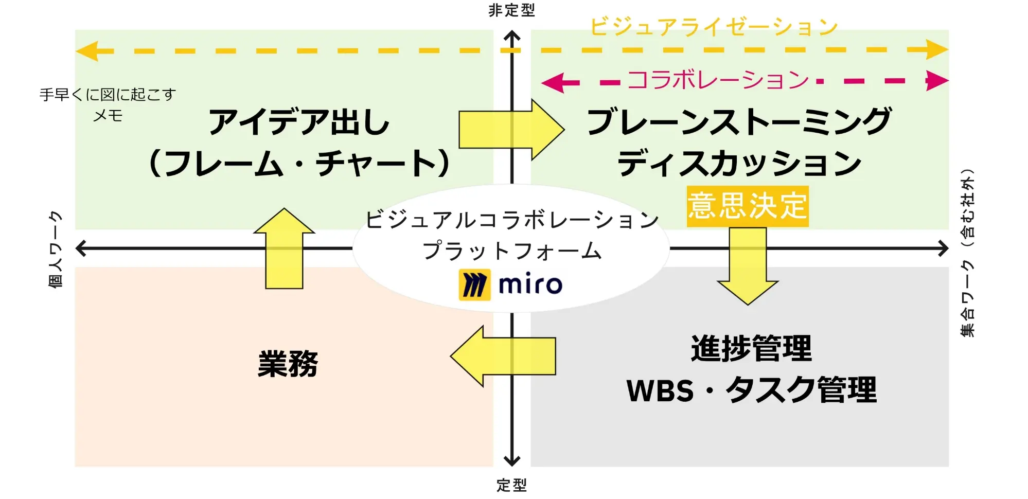 Miroによるビジュアル コラボレーション プラットフォームの業務適用範囲