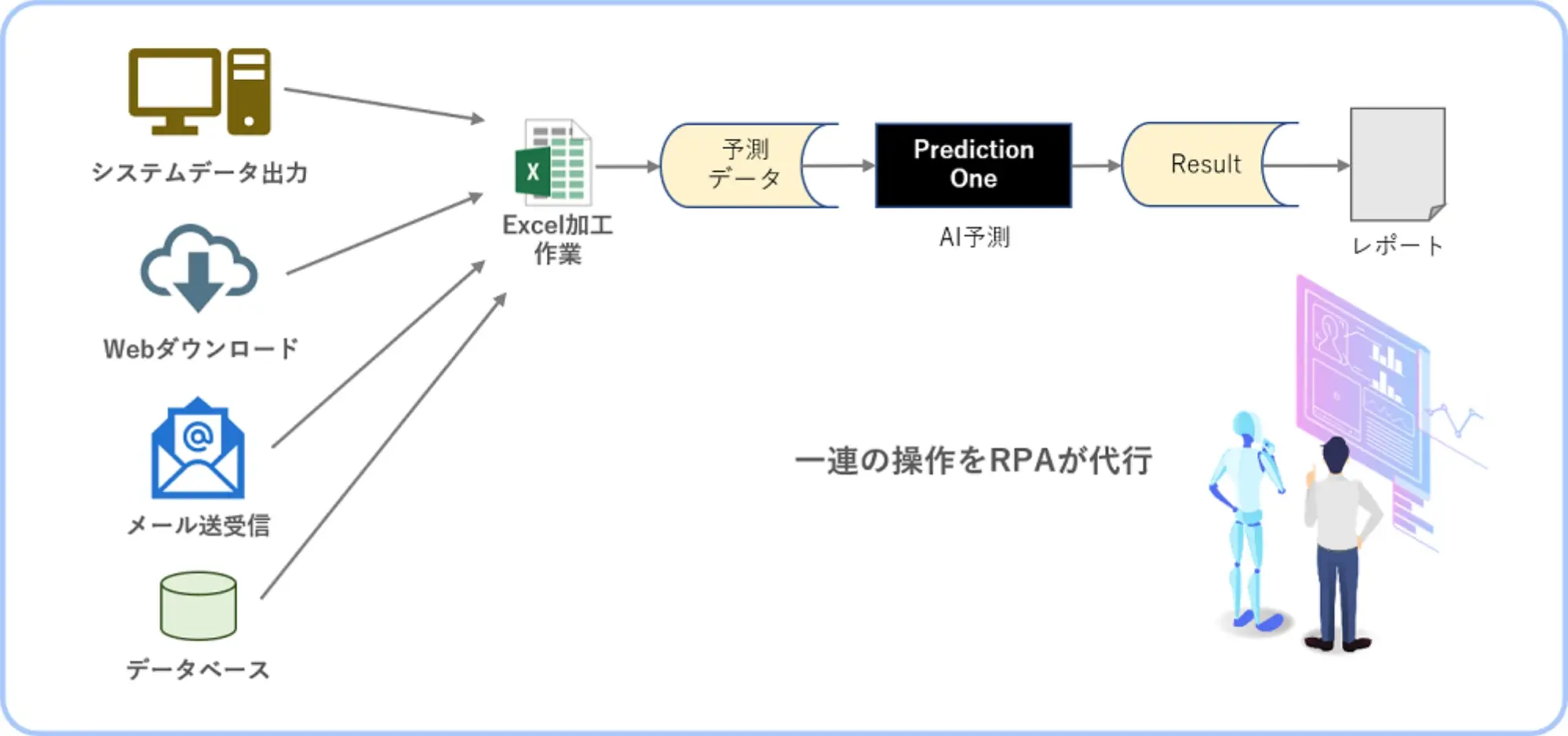 RPA/EAIとの連携でAI予測分析業務を自動化