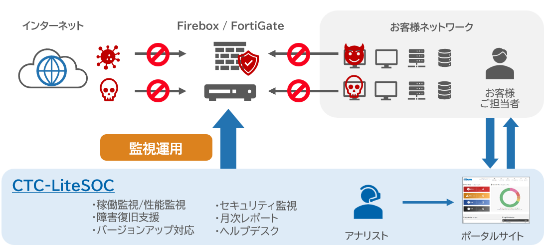 CTC-LiteSOC for FortiGate
