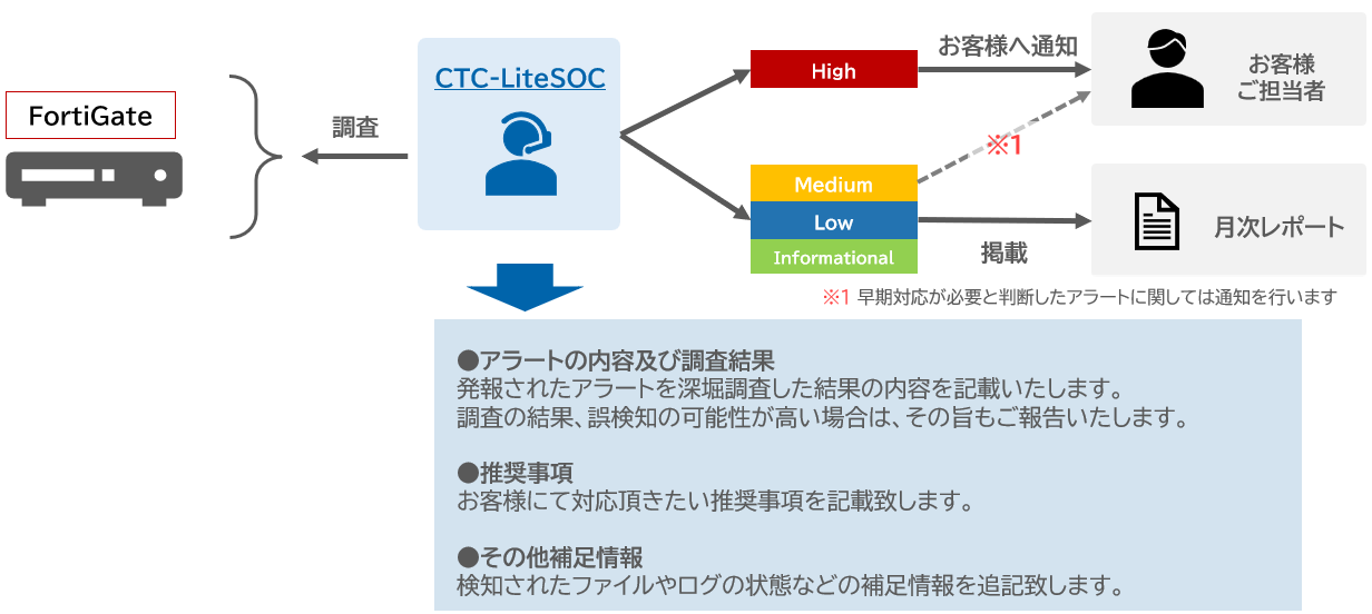 CTC-LiteSOC for FortiGate
