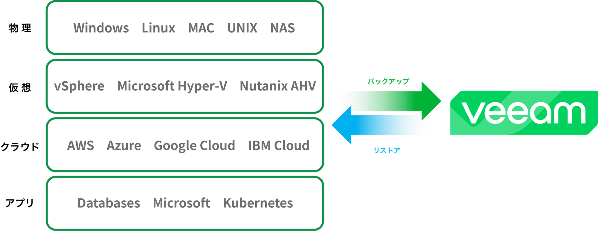 自由度の高いデータ移行イメージ