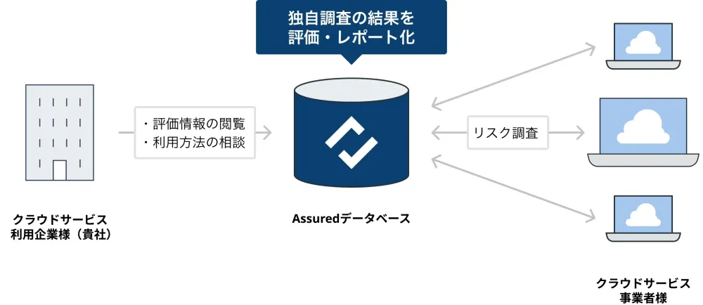 Assured概要