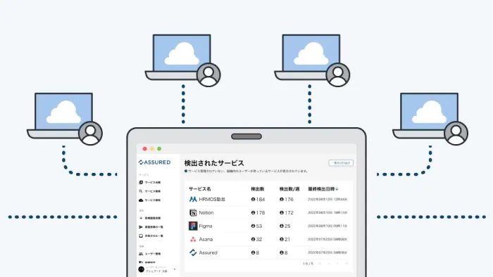 Assuredサービス検知機能イメージ