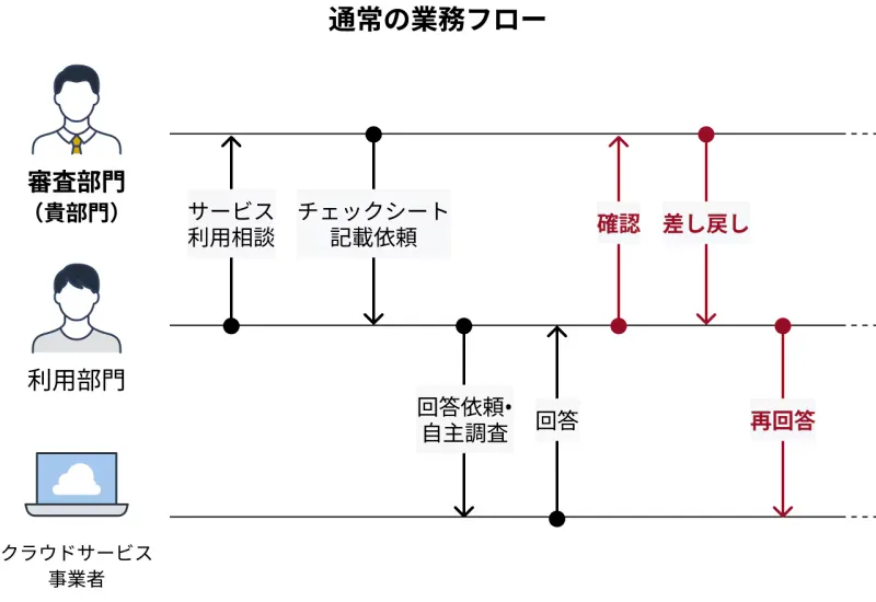 SaaS利用課題