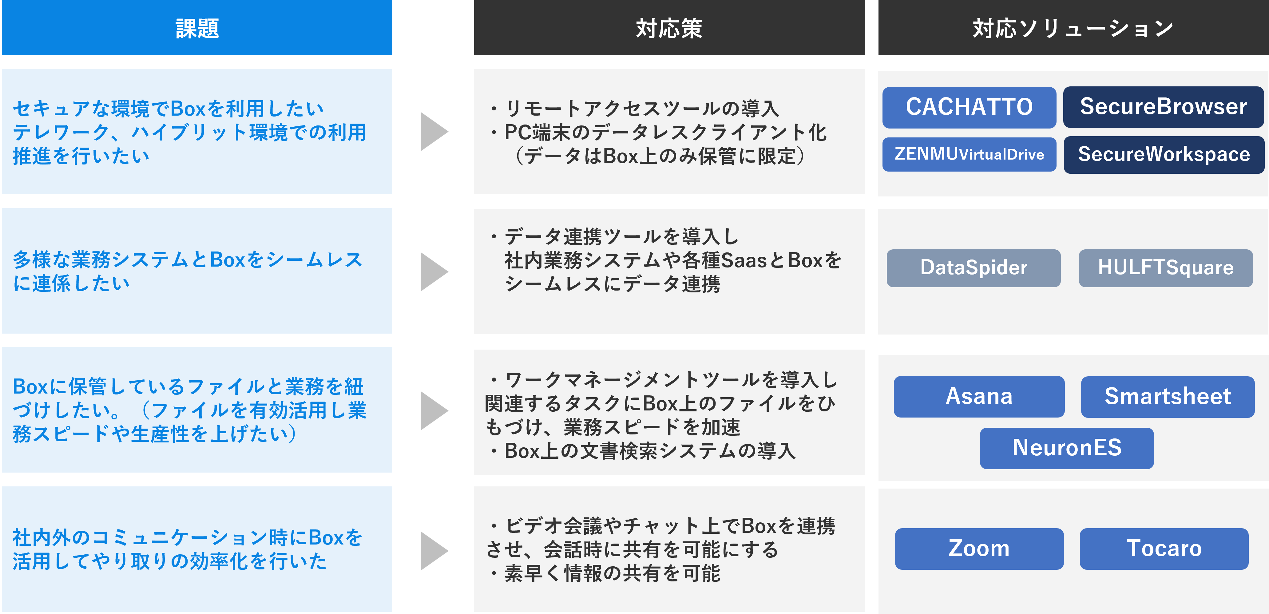 Boxのビジネス課題