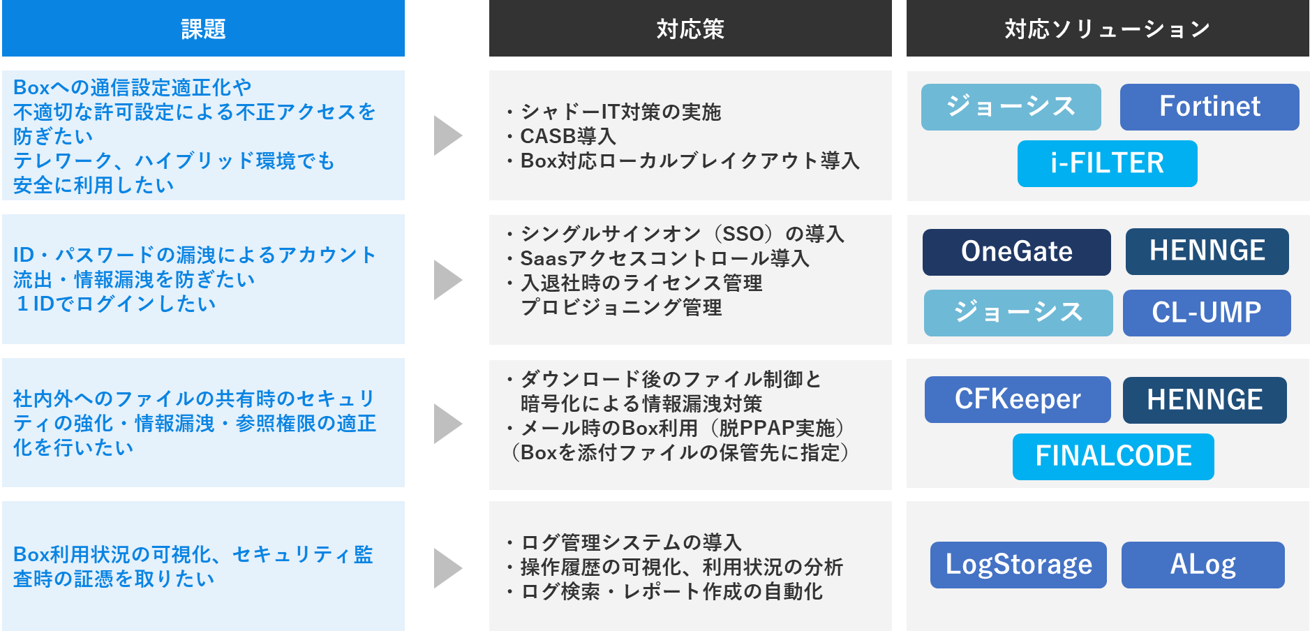 BOXのセキュリティ課題
