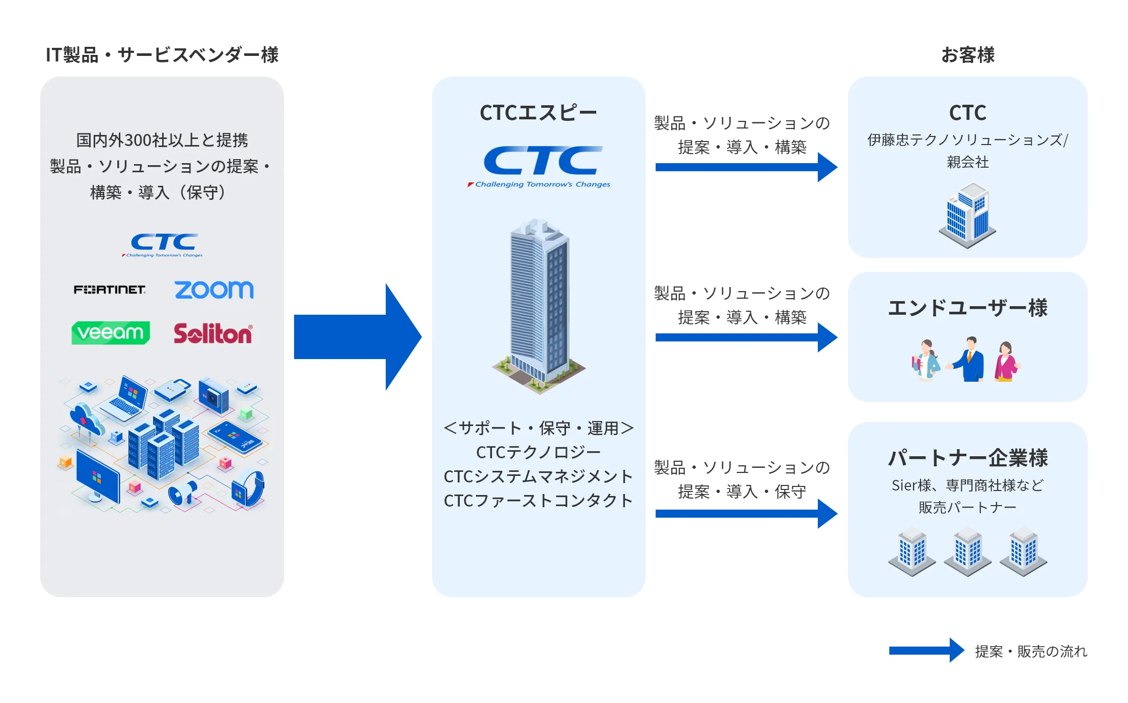CTCエスピー株式会社のソリューション提供の図