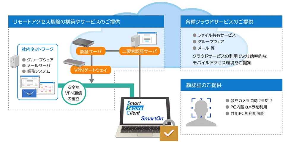 Smart Secure ClientとSmartOn IDを組み合わせたリモートワーク構成例