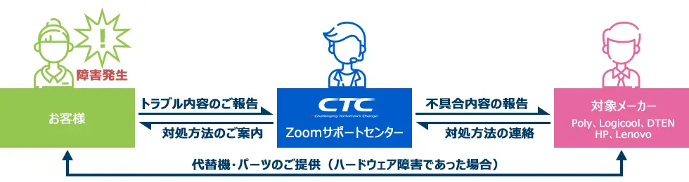 サポート内容