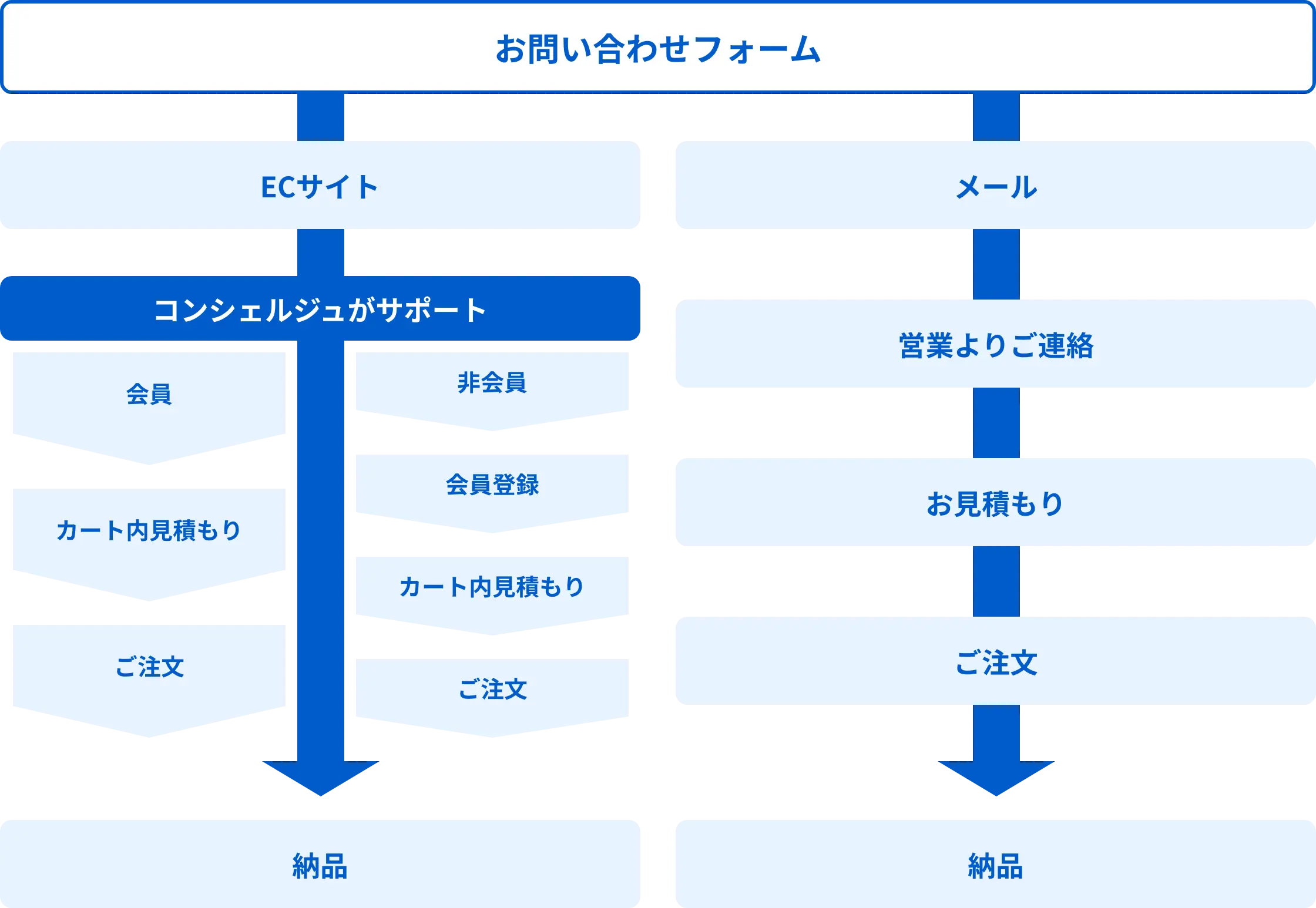 お問い合わせフォーム→ECサイト→コンシェルジュがサポート（会員・非会員でフローが変わります）→納品　お問い合わせフォーム→メール→営業よりご連絡→お見積り→ご注文→納品