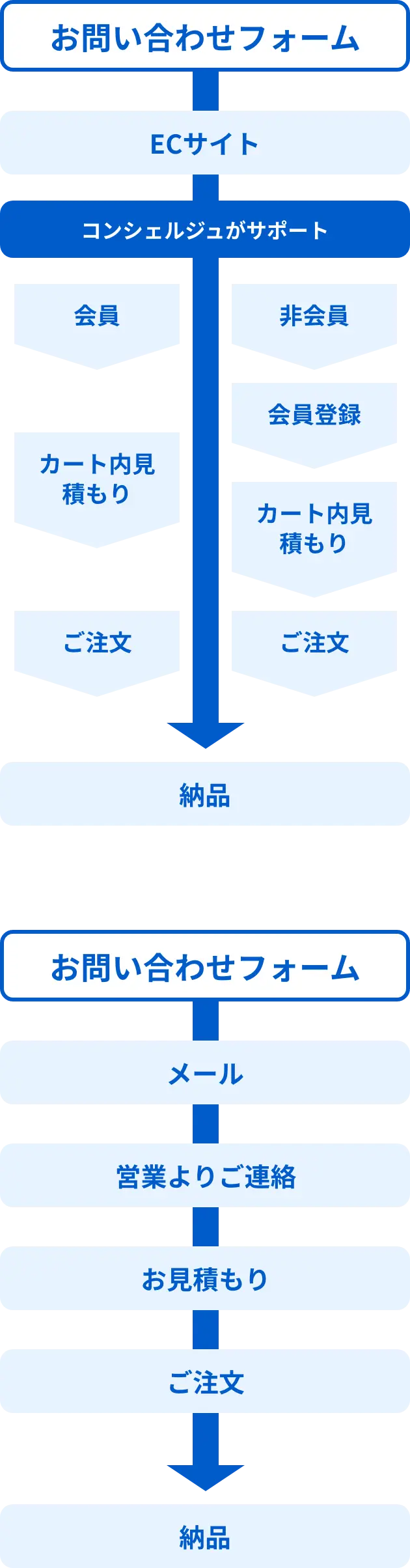 お問い合わせフォーム→ECサイト→コンシェルジュがサポート（会員・非会員でフローが変わります）→納品　お問い合わせフォーム→メール→営業よりご連絡→お見積り→ご注文→納品