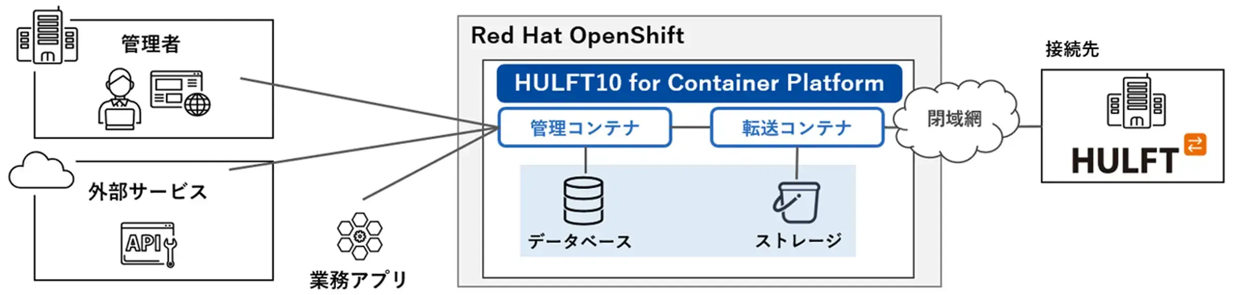 HULFT（ファイル転送サービス）の仕組み図