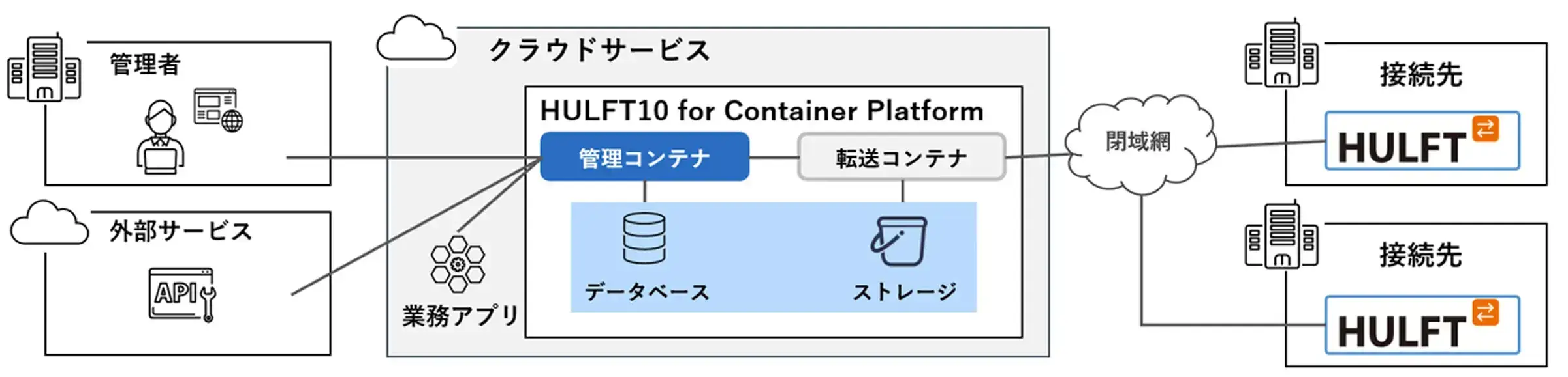 HULFTの管理情報や履歴などを管理