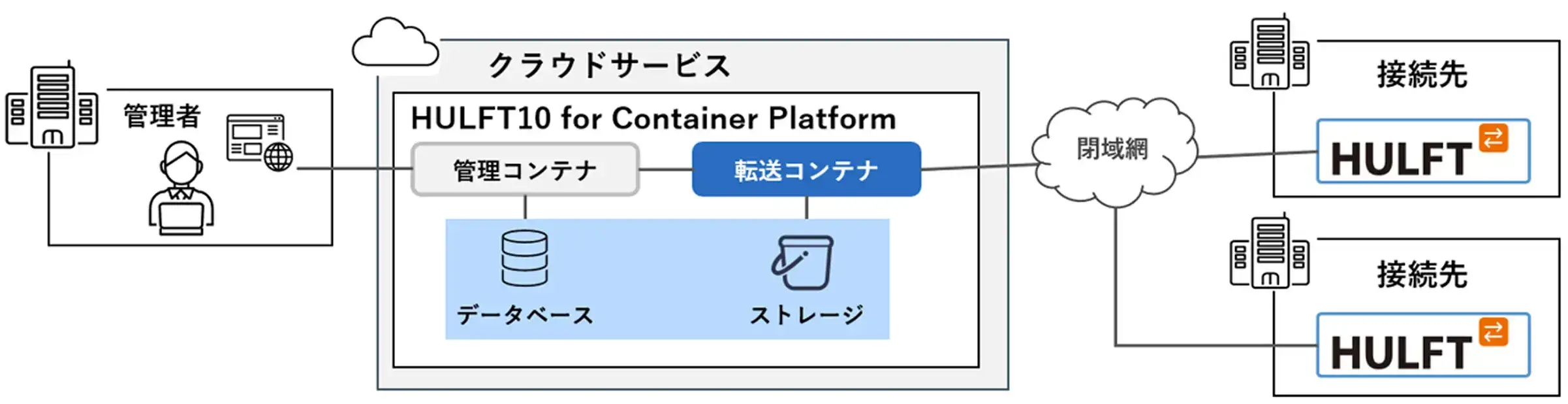 ULFTによるファイル転送をベースにしたデータ連携