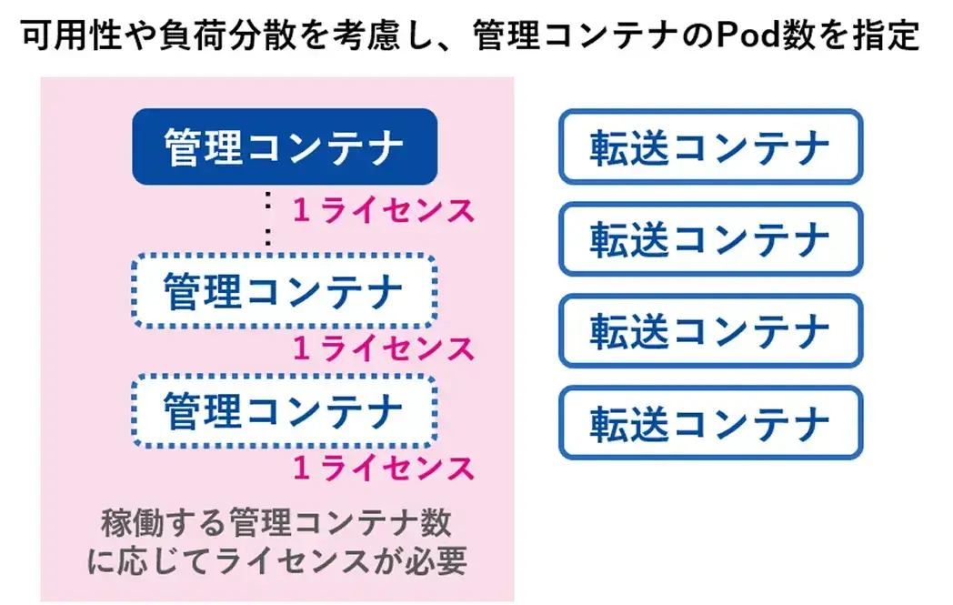 可用性や負荷分散を考慮し、管理コンテナのPod数を指定 