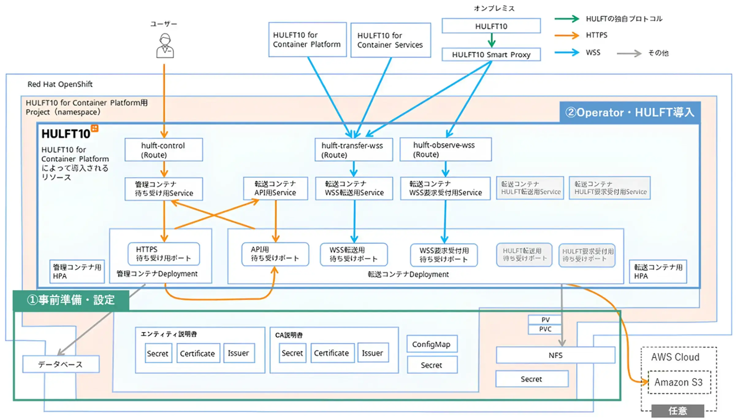 HULFT10 for Container Platformの構成図