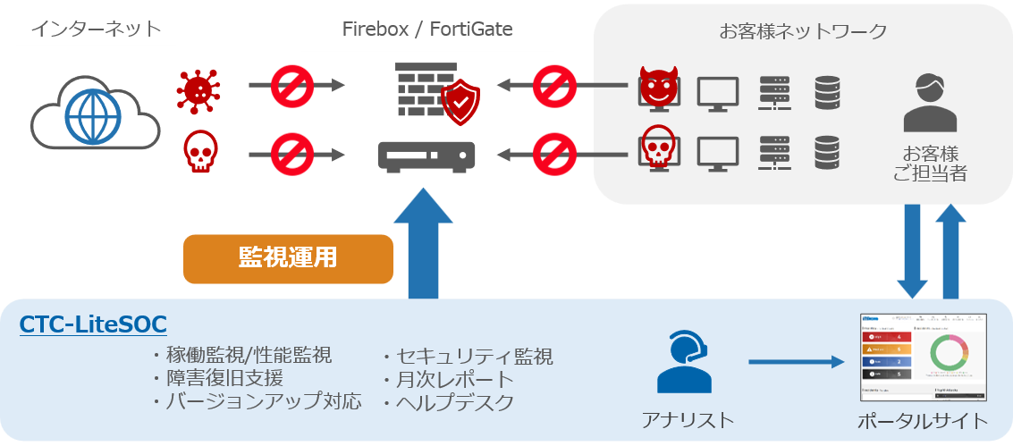 CTC-LiteSOCforFortigate
