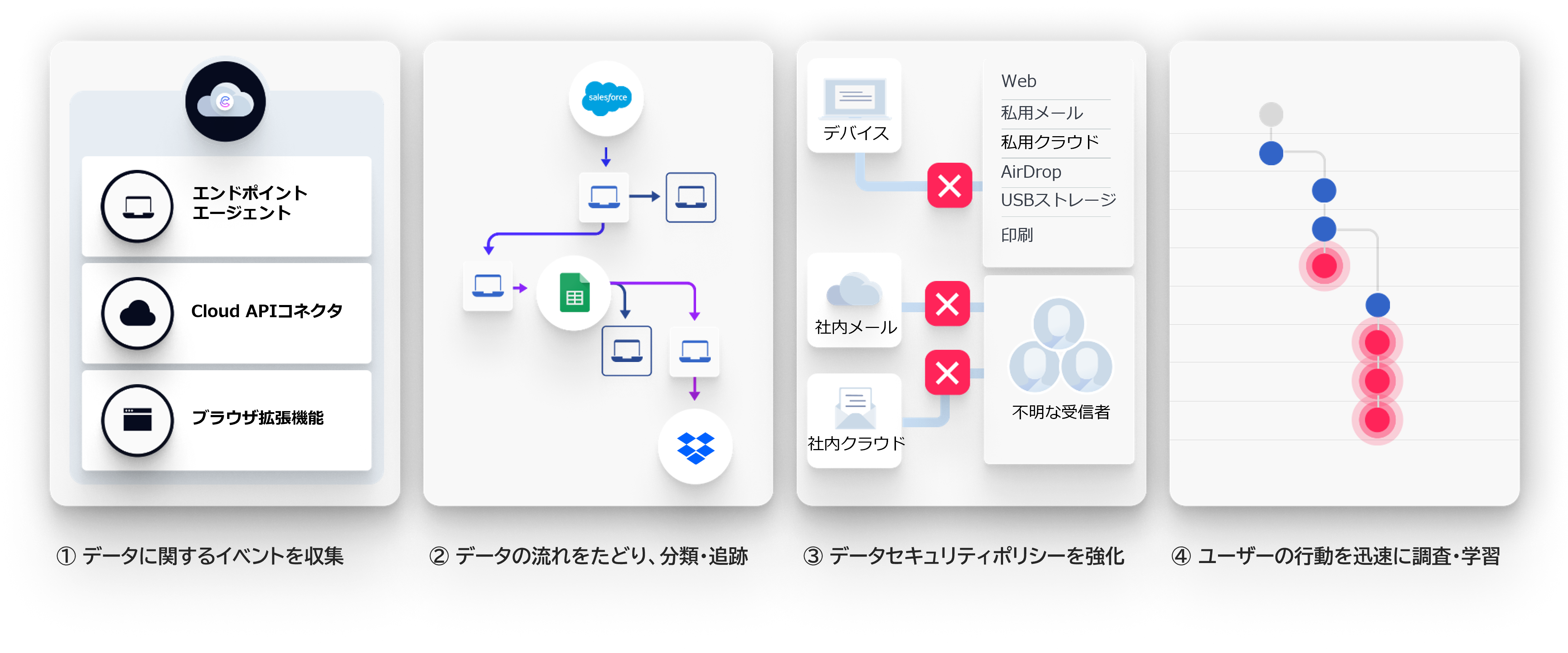 Cyberhaven処理の流れ