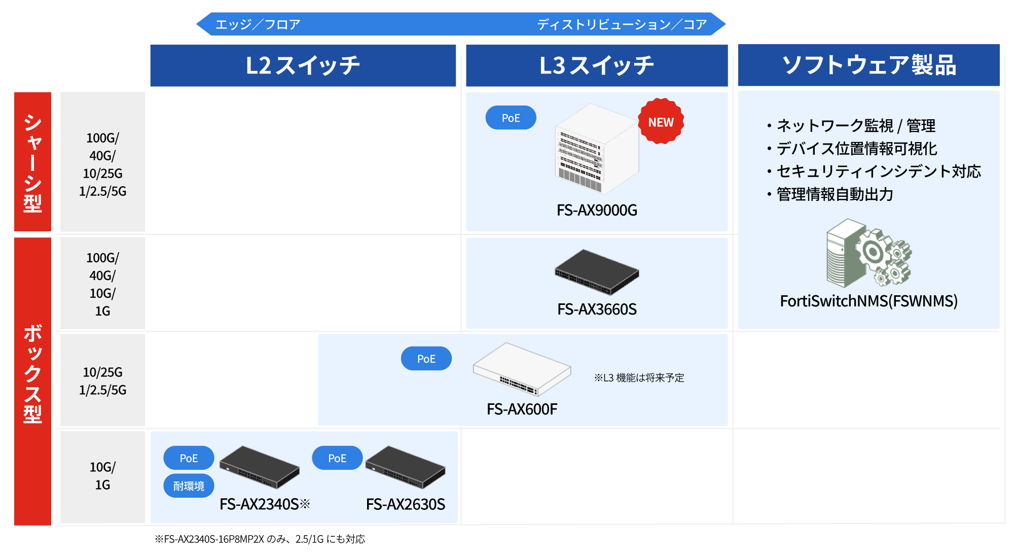 FortiSwitch-AX ラインアップ