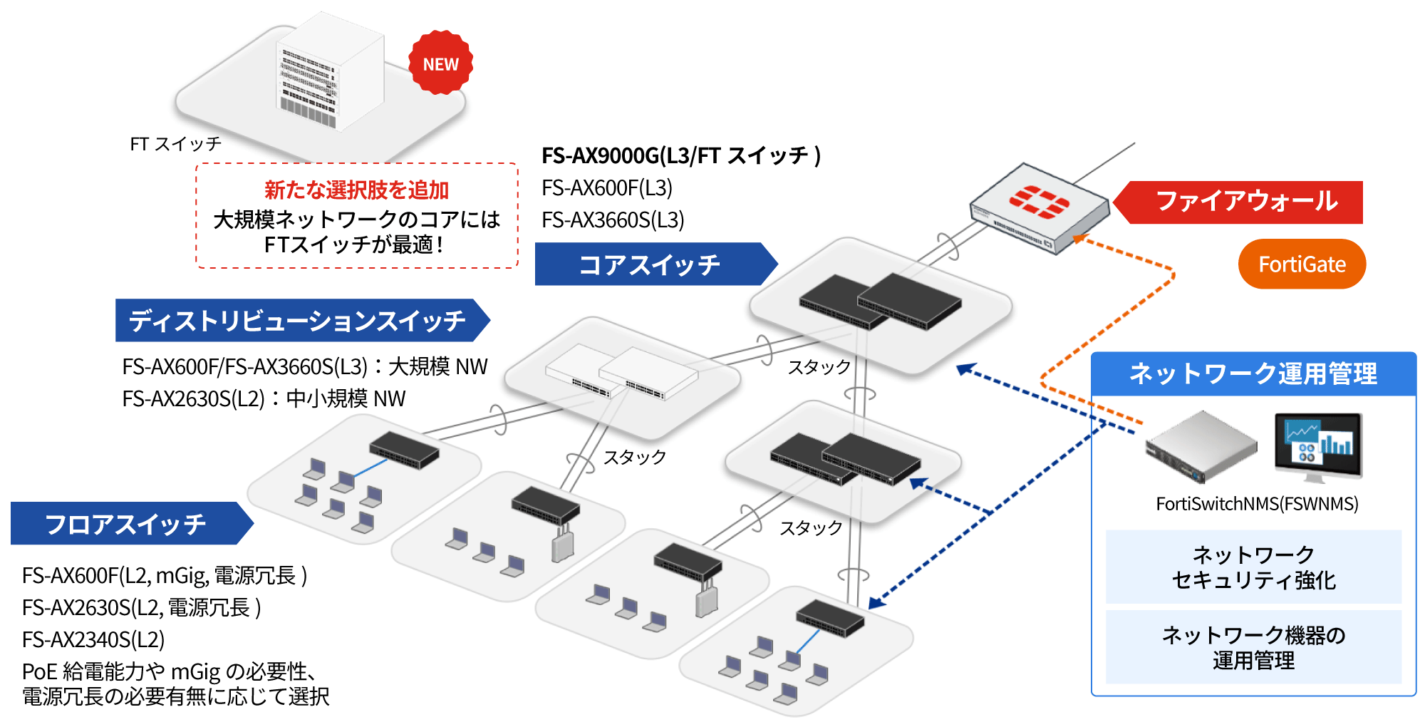 FortiSwitch-AX モデルネットワーク