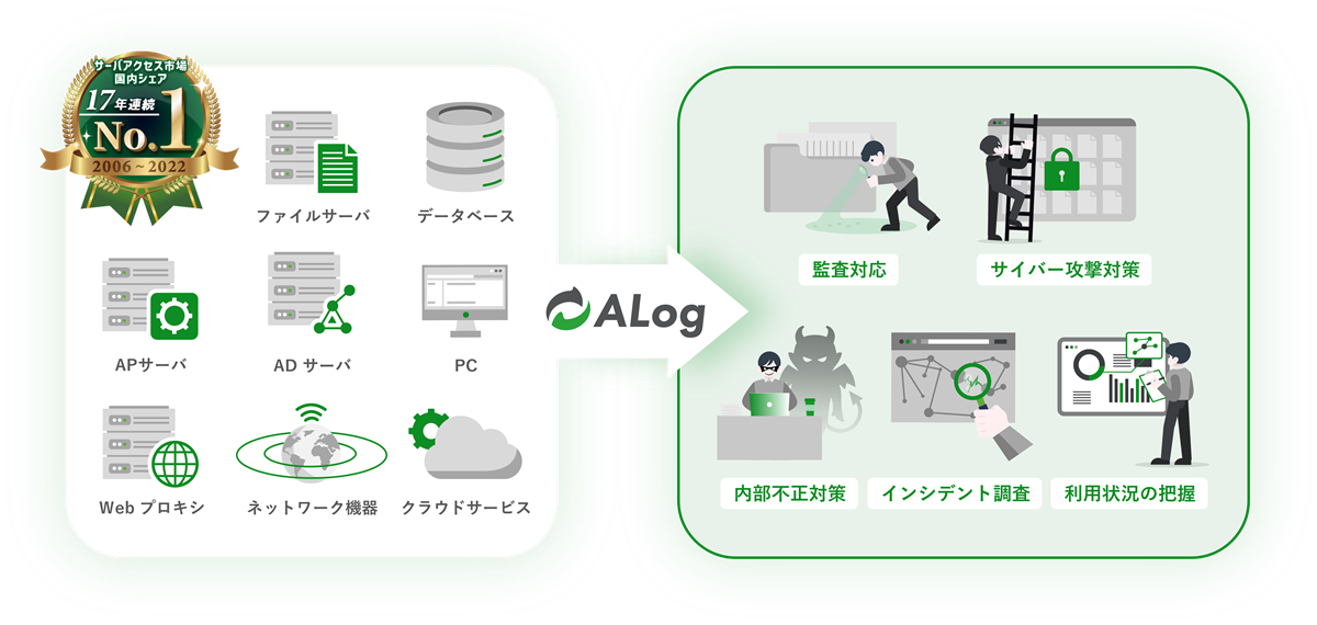 むずかしいログデータをカンタンに管理するSIEM製品