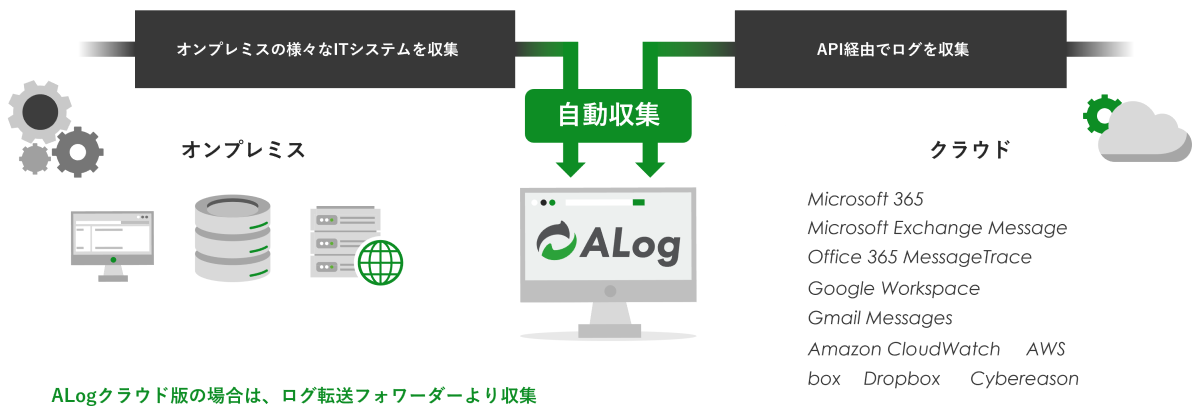 オンプレミスもクラウドもカンタン取込み