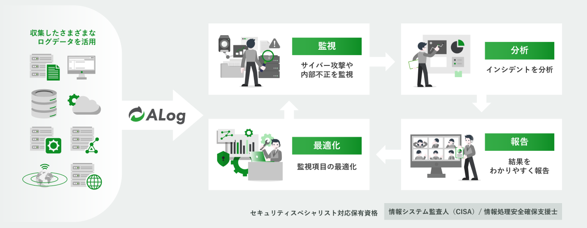 運用もお任せ