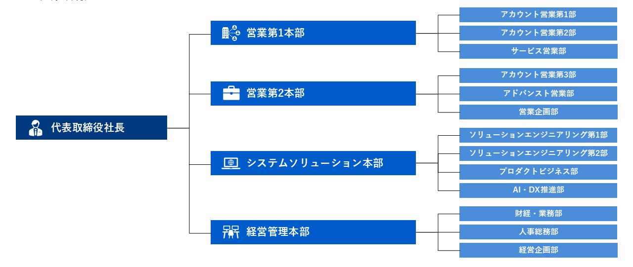 CTCエスピー株式会社 組織図