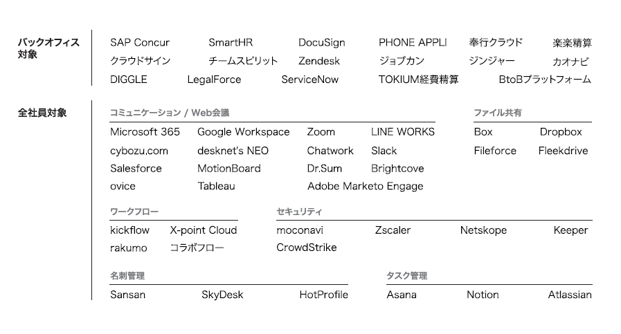 シングルサインオン一覧