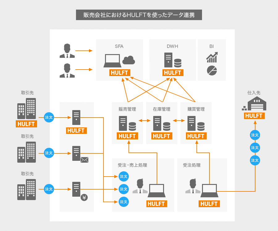 販売会社におけるHULFTを使ったデータ連携例