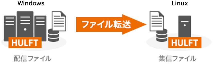 確実なファイル転送