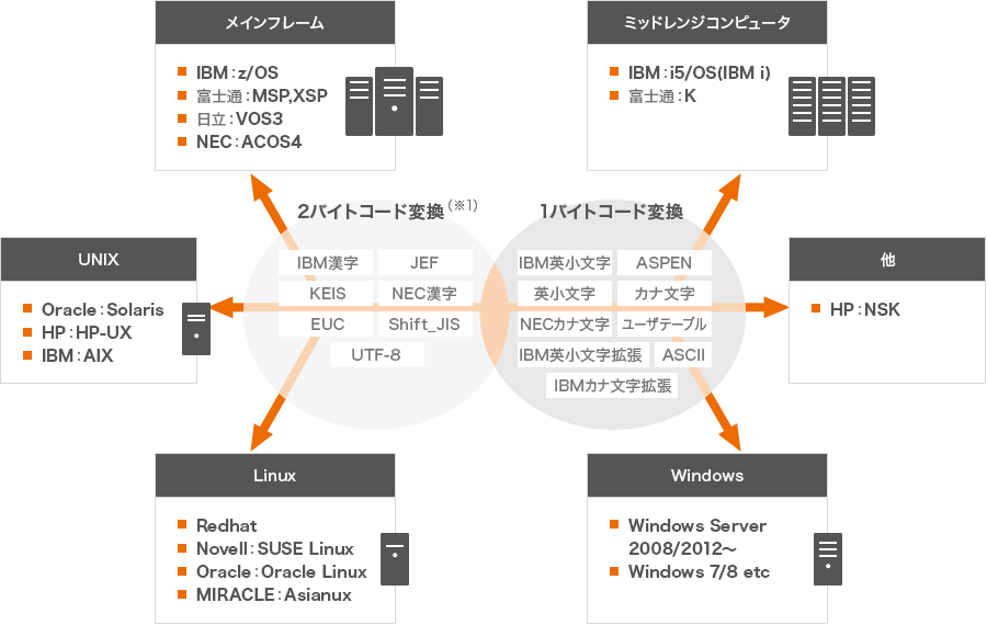 マルチプラットフォーム環境におけるデータ連携の自動化を実現