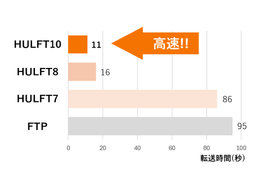 高度なセキュリティ
