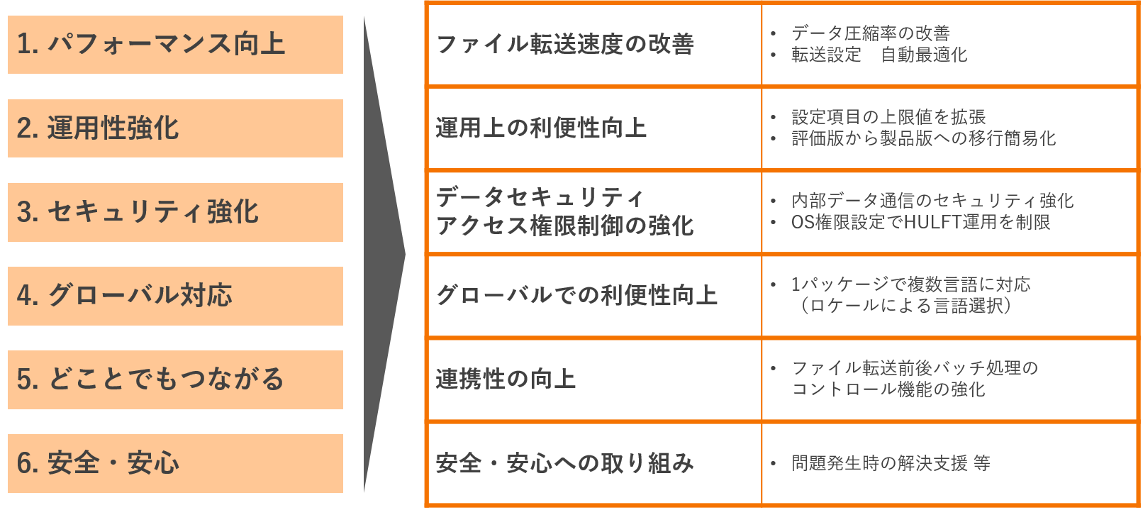 進化するHULFT