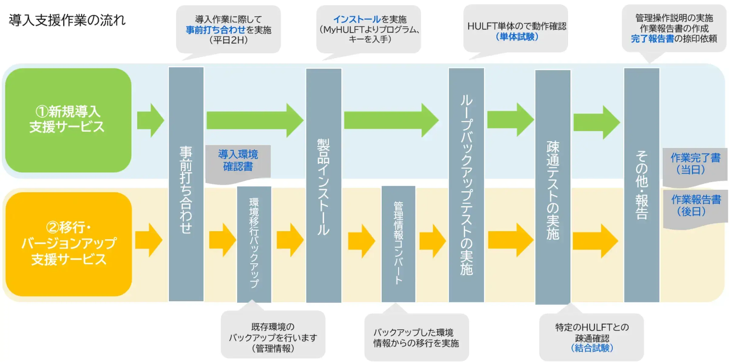新規導入支援の流れ