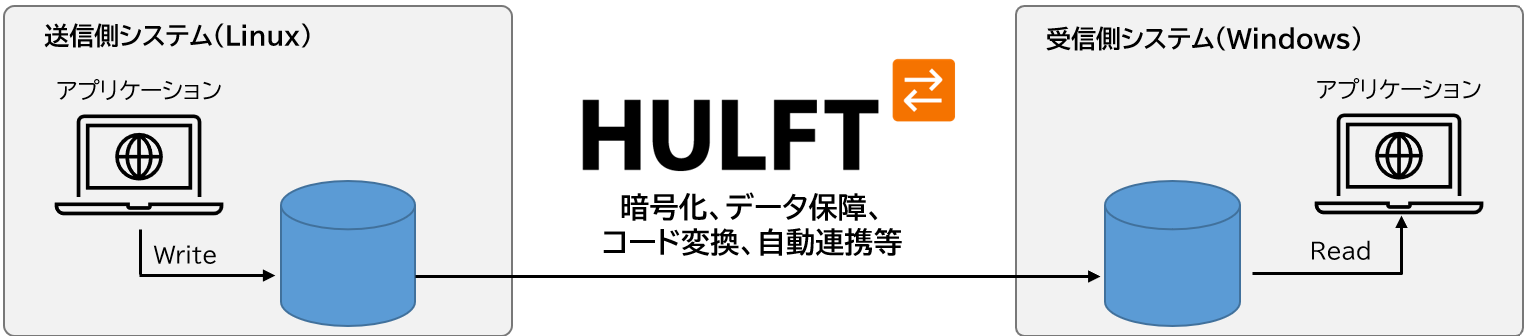 HULFTで業務システムを構築