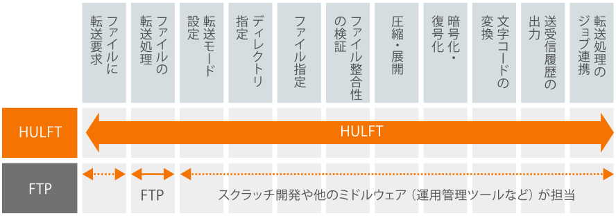 HULFTとFTP＆スクラッチ開発の機能比較