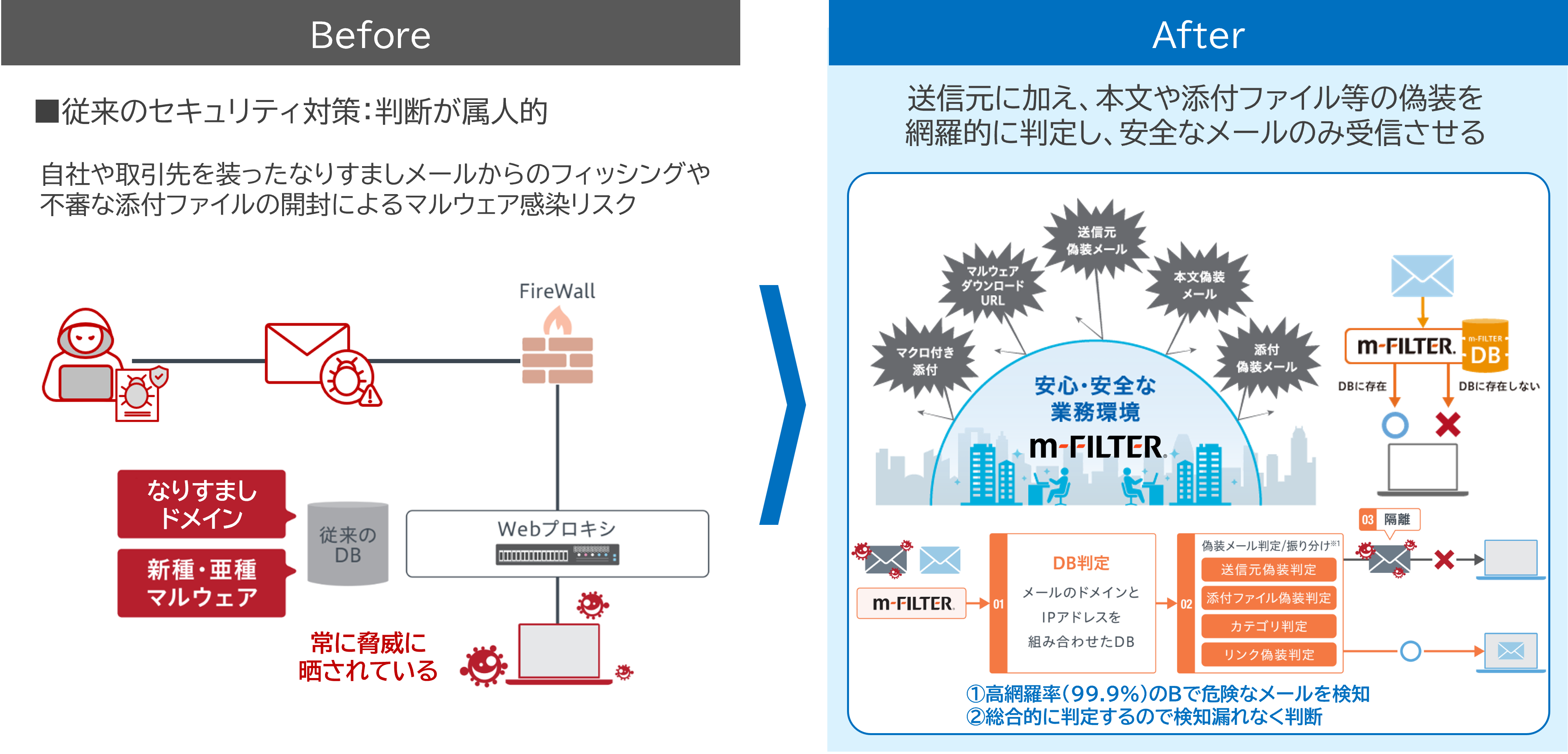 m-FILTER導入前後の変化