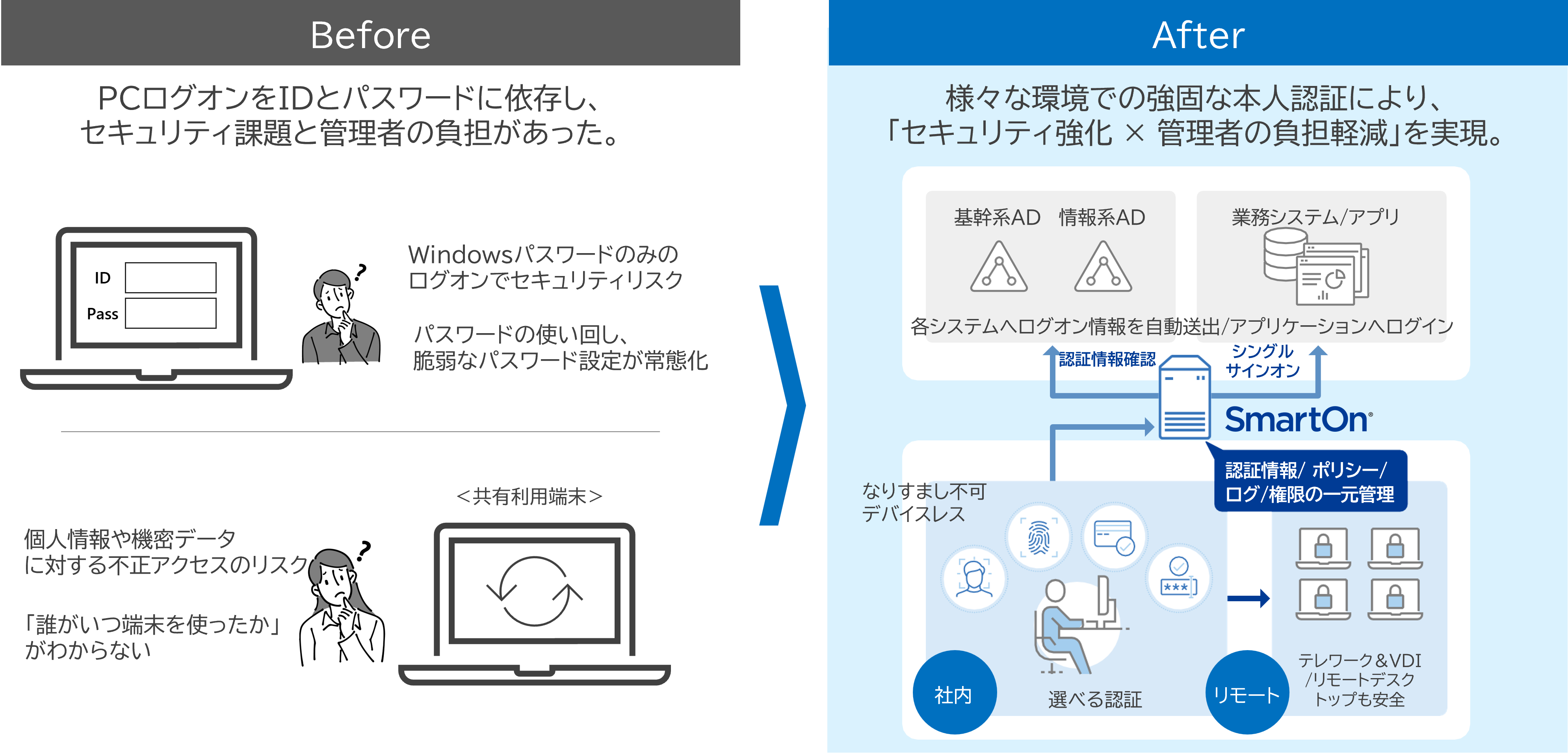 SmartOn導入前後の変化