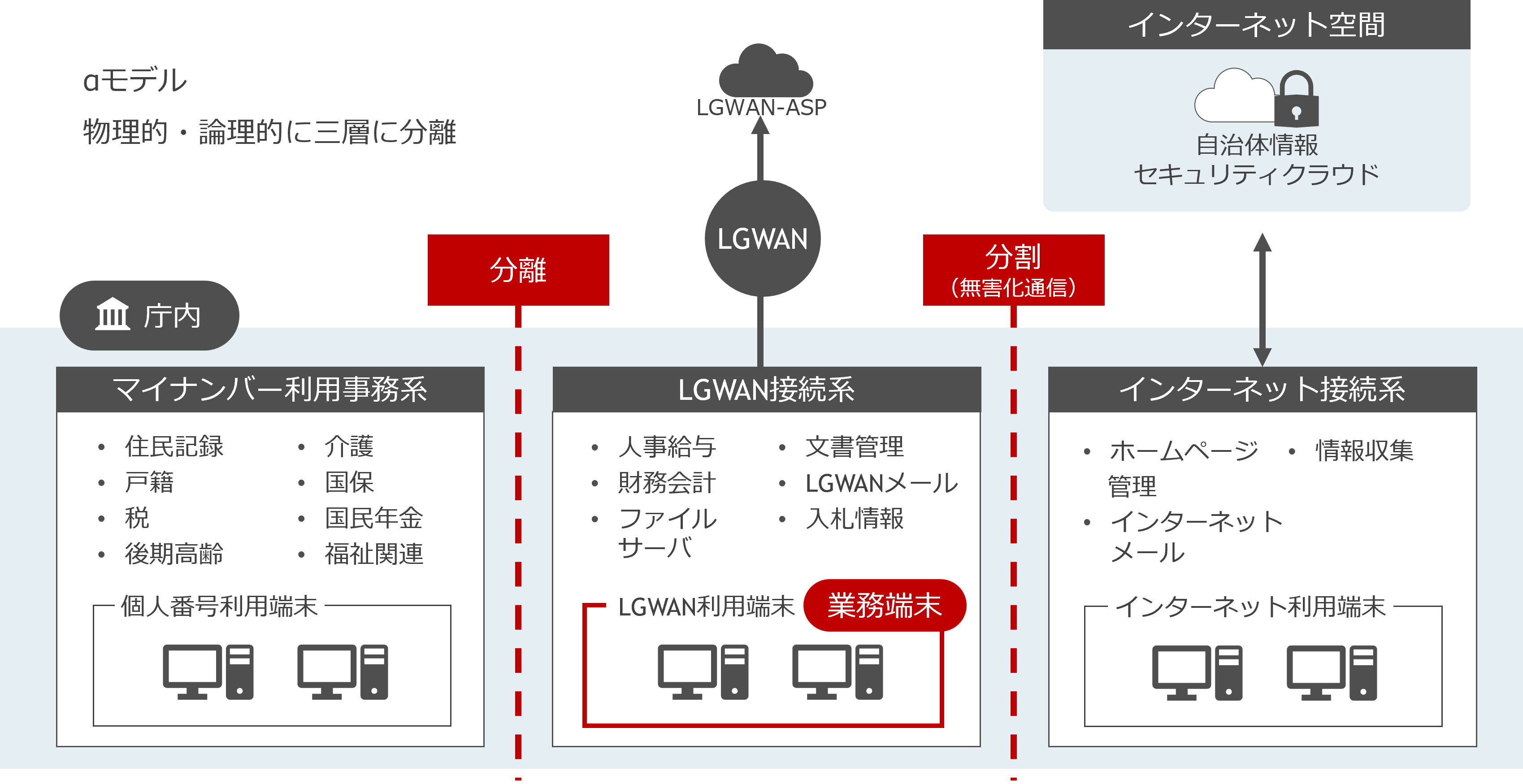 自治体の情報システムを「インターネット接続系」「LGWAN接続系」「マイナンバー利用事務系」の3つに分け、それぞれを物理的・論理的に隔離することで安全性を高める仕組みです。インターネットに触れる部分を限定し、外部からの攻撃が内部ネットワークへ波及するのを防ぎます。