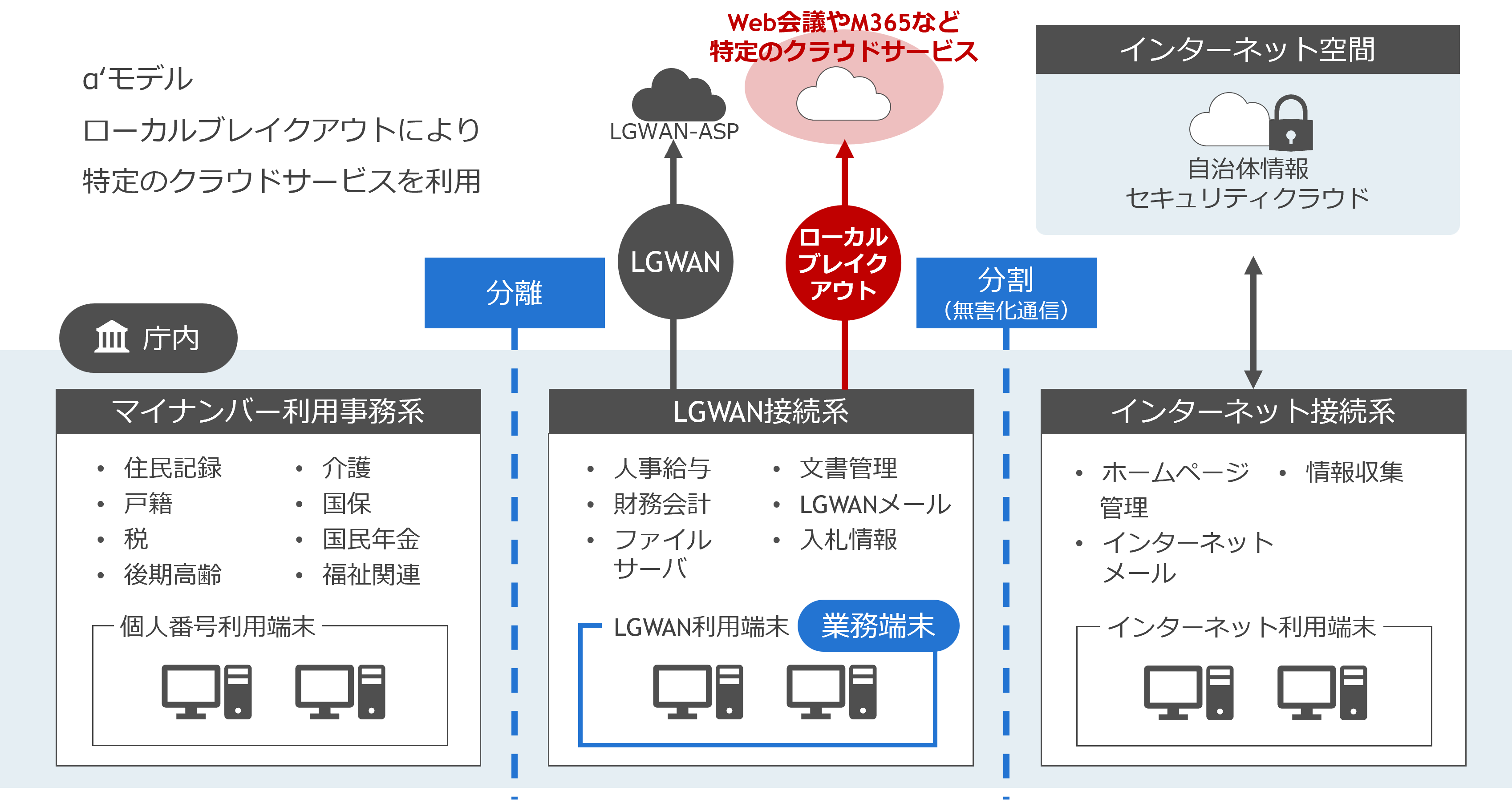 従来の「αモデル（三層分離モデル）」のセキュリティを維持しつつ、ローカルブレイクアウトという仕組みで特定のクラウドサービス（Teams, Zoomなど）へ直接接続できるようにした、業務効率化とセキュリティの両立を目指す新しいモデルです。