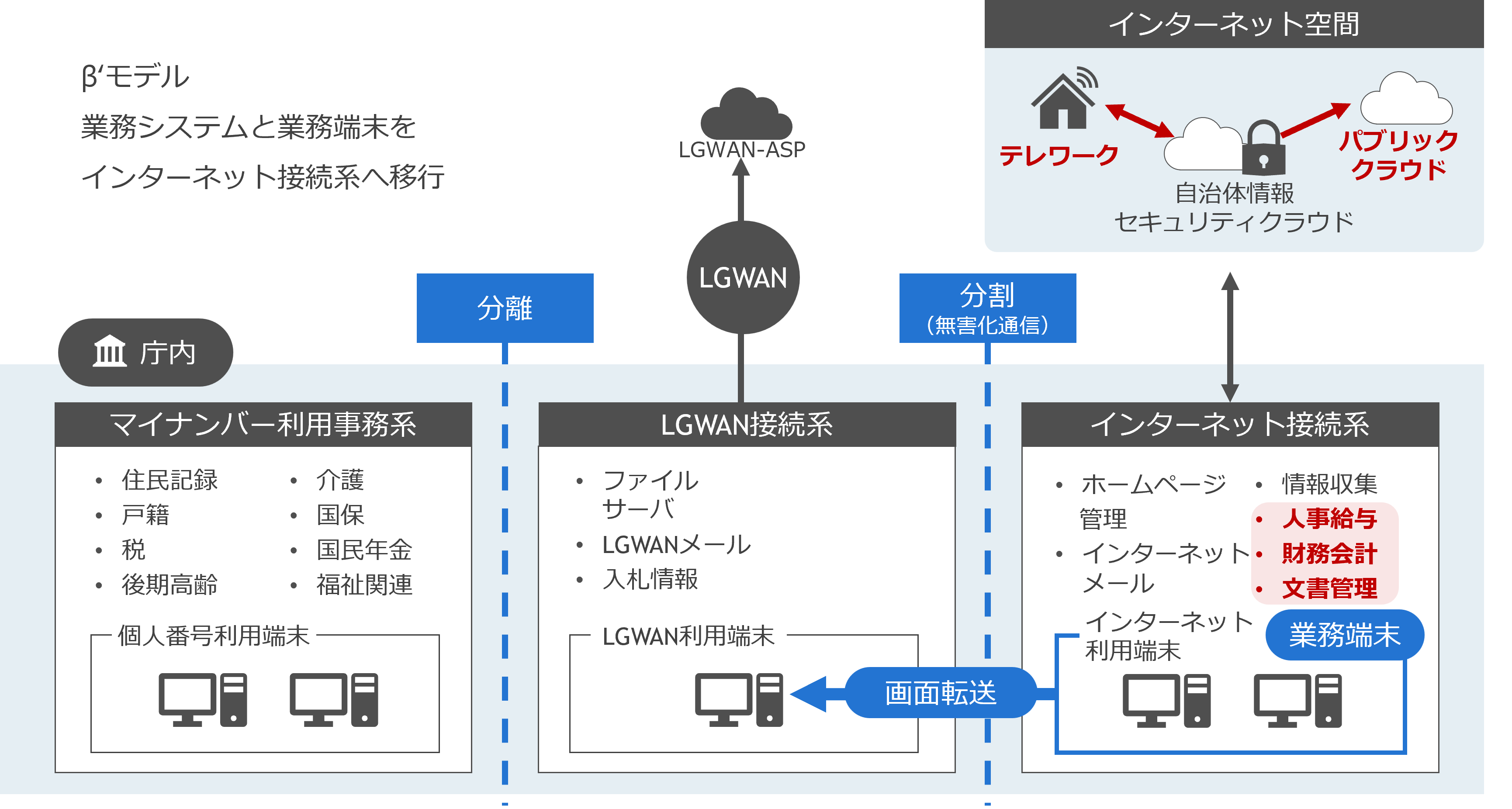 「βモデル」を進化させ、マイナンバー利用事務系を除く全ての業務システムと端末をインターネット接続系へ移行し、テレワークやクラウド活用による業務効率化と利便性を最大化するモデルです。インターネットを介したセキュリティリスクが増大するため、高度なセキュリティ監視、対策が必要になります。