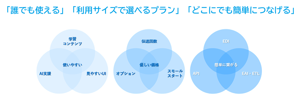 「誰でも使える」 「利用サイズで選べるプラン」「どこにでも簡単につなげる」