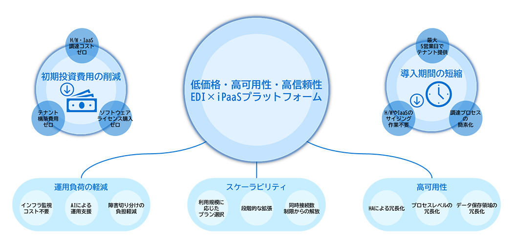 低価格・高可用性・高信頼性 EDI × iPaaSプラットフォーム