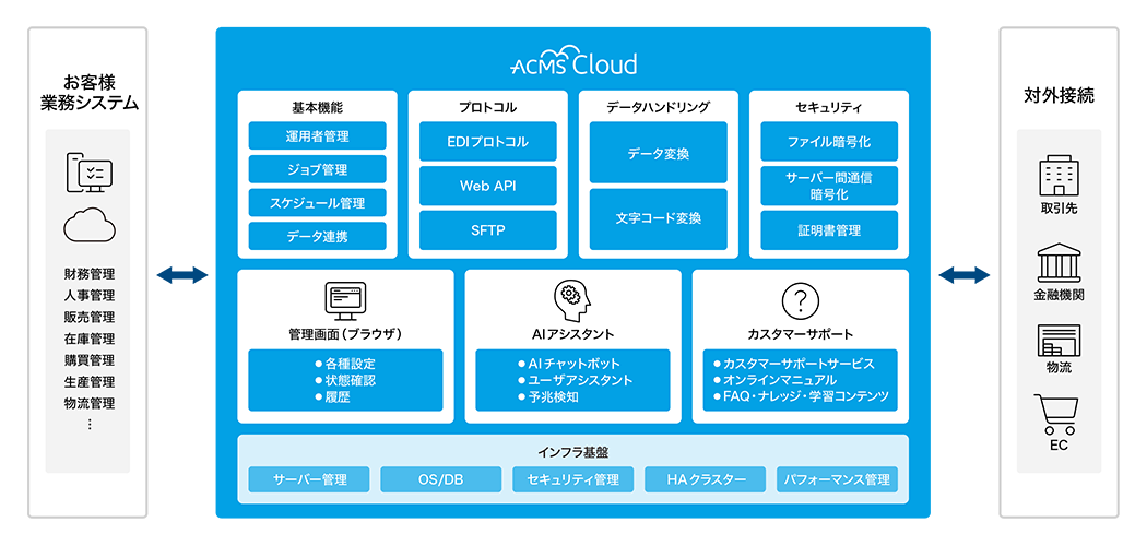 お客様業務システムとACMS Cloudと対外接続の関係性